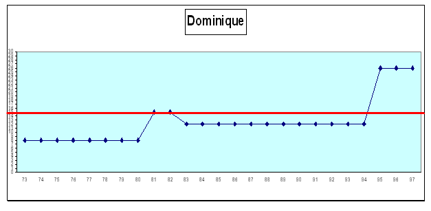 Dominique : cursus professionnel (cf. légende profils de carrière A1 pp. 43-44)