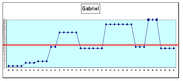 Gabriel : cursus professionnel (cf. légende profils de carrière A1 pp. 43-44)