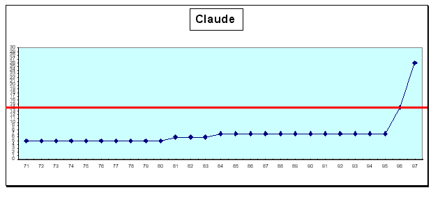 Claude : cursus professionnel (cf. légende profils de carrière A1 pp. 43-44)