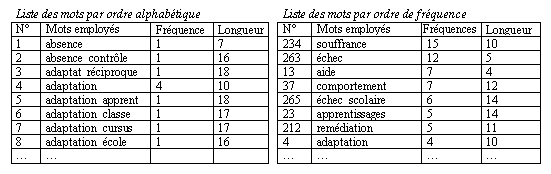 Tableaux statistiques de distribution de fréquence Q1b