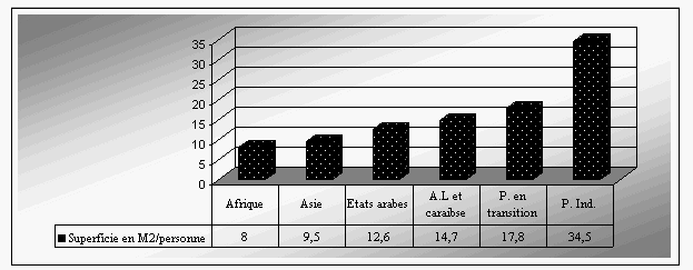 Figure 1.24 Distribution de la superficie de logement par personne