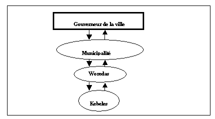 Figure 3.29  Organisation hiérarchique proposée 