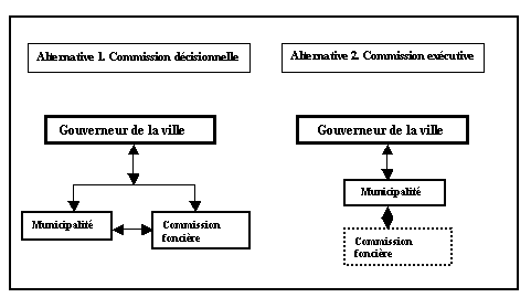 Figure 3.30 Les deux alternatives de base de la création de la commission foncière