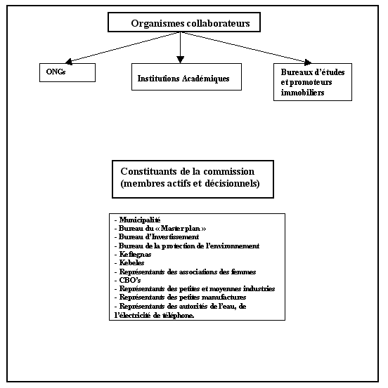 Figure 3.35 Constituants de la commission foncière (permanents et collaborateurs)