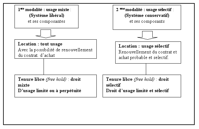Figure 4.37 Les deux modalités de base et leurs composants 