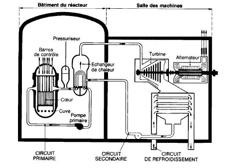 Schéma d'une centrale PWR. Source : EDF, Direction de l'Equipement, Eléments de sûreté et de radioprotection des centrales nucléaires de 1300 mégawatts, p. 2.