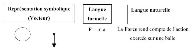 Figure 1.2 : Représentations d'un même concept dans des registres sémiotiques différents
