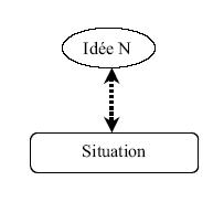 Figure 1.7 : Nouveau lien entre une nouvelle idée est une situation