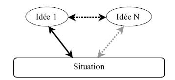 Figure 1.8 : Nouveau lien entre une ancienne idée et une nouvelle idée établissant un nouveau lien avec la situation (en gris)
