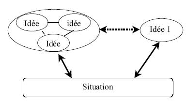 Figure 1.10 : Nouveau lien entre un réseau d'idées et une idée