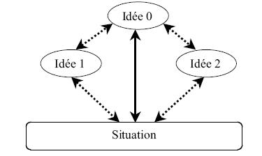 Figure 1.11 : Raffinement d'une idée (0) par deux nouvelles idées (1 & 2) nécessitant d'être distinguées entre elles.