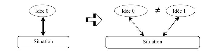 Figure 1.12 : Distinction entre deux idées
