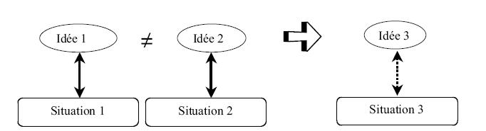 Figure 1.13 : Regroupement des idées