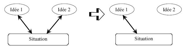 Figure 1.15 : Sélection entre deux idées contradictoires pour une même situation