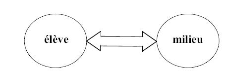 Figure 1.16 : L'élève apprend en s'adaptant à un milieu défini comme un système antagoniste.