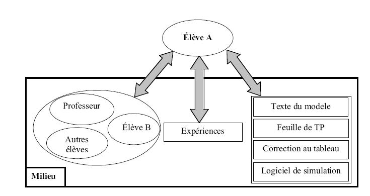 Figure 1.16 : Éléments du milieu avec lesquels l'élève interagit pour construire ses connaissances