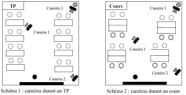 Figure 3.1 : Disposition des caméras dans la classe (rond blanc=élève, rond noir=professeur, rond gris=observateur).