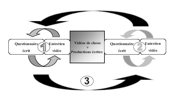 Figure 3.6 : étapes de la comparaison des idées issues de l'entretien et du questionnaire