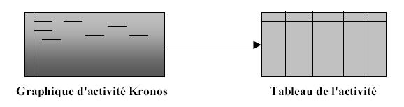 Figure 3.8 : Changement des informations contenues dans Kronos