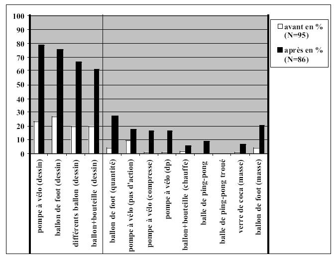Figure 5.4 : Pourcentage des réponses d'élèves se situant au niveau microscopique en fonction des différentes questions ( les quatre premières colonnes représentent les réponses d'élèves sous forme de dessins et les autres sont les explications en langue naturelle).