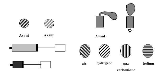 Figure 5.5 : Représentations du gaz au niveau macroscopique dans différentes situations