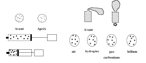 Figure 5.6 : Représentations microscopiques du gaz dans différentes situations