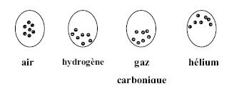 Figure 5.14 : Représentation de différents gaz dans les quatre ballons de baudruche