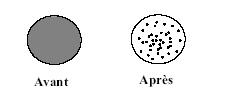 Figure 6.13 : Représentation de l'air dans le ballon de foot que l'on dégonfle