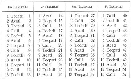 Partie 3 - fig. 7. Le Tlalpilli.