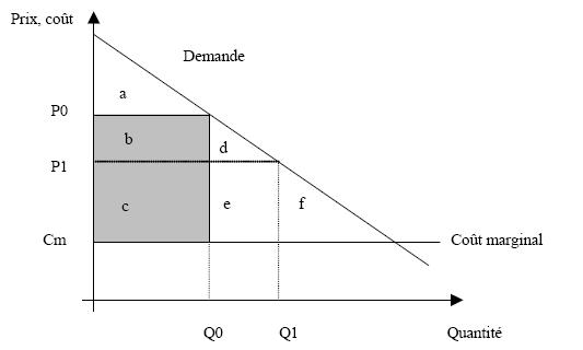 Figure 2 : variation de surplus et couverture des coûts (Baumstark, 1997)