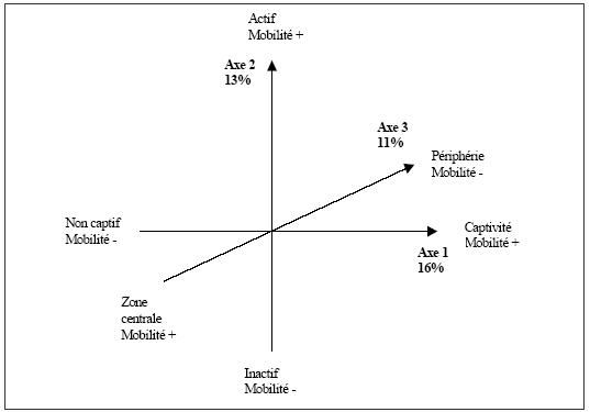 Figure 17 : Signification des axes de l’analyse factorielle pour les utilisateurs de carnets de 10 tickets