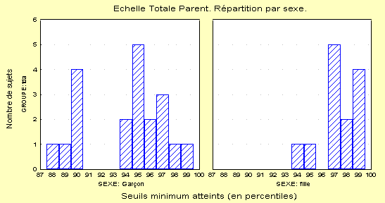 Figure 2 : Echelle Totale. Version Maison.