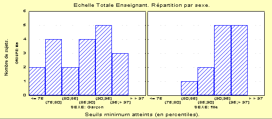 Figure 3 : Echelle Totale. Version Ecole.