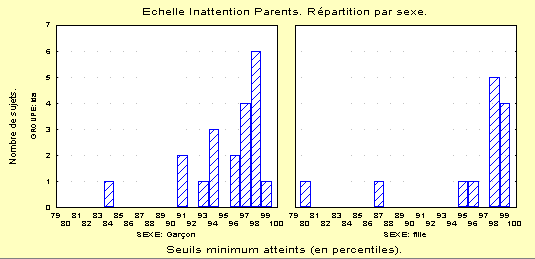 Figure 4 : Echelle Inattention. Version Maison.