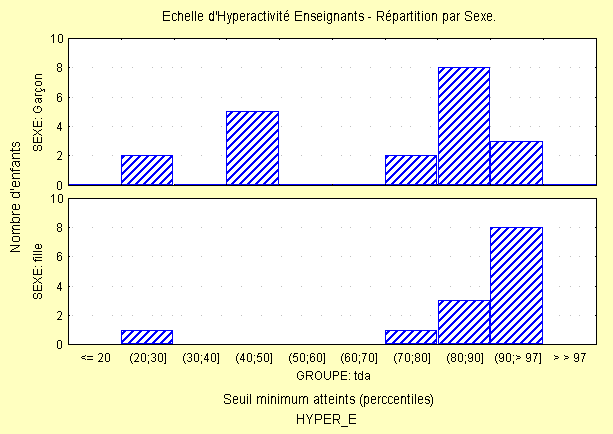 Figure 7 : Echelle Hyperactivité/Impulsivité. Version Ecole.