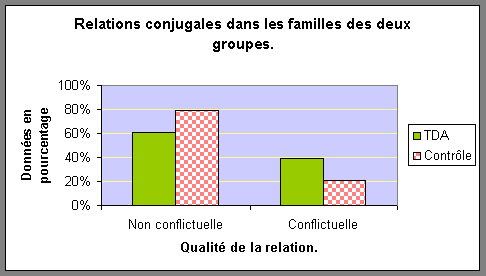 Figure 12 : Climat des relations conjugales.
