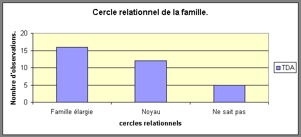 Figure 15 : Cercle Relationnel de la famille, limité au noyau ou élargi à la famille (grand-parent, tante et oncle, cousin et cousine).