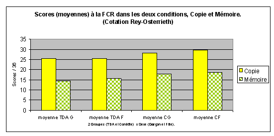 Figure 25 : scores (moyennes) à la FCR dnas les deux conditions, Copie et Mémoire.