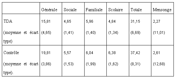 Tableau VIII : Scores obtenus aux différentes échelles d’E.S par les 26 enfants de chaque groupe.