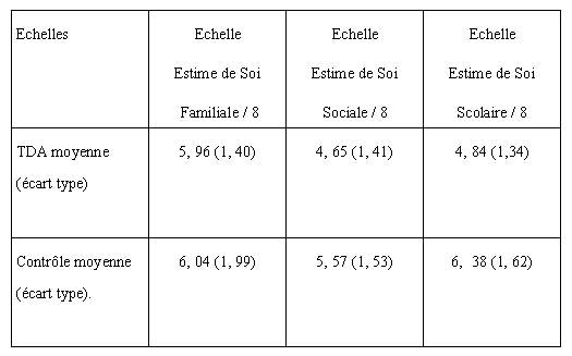 Tableau IX : Notes d’échelles obtenues aux trois échelles d’E.S par les 26 enfants des deux groupes.