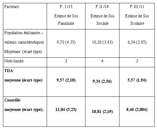 Tableau XII : Notes factorielles de l’Estime de Soi (étalonnées).