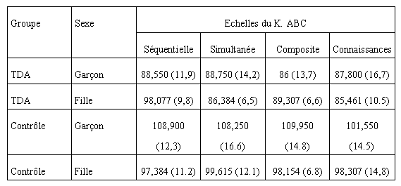 Tableau XV : Notes standards (écart types) obtenues aux échelles du K.ABC par les filles et garçons des deux groupes indépendants.