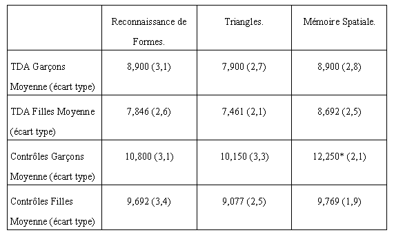 Tableau XVII : Scores obtenus aux subtests des processus mentaux impliqués dans la mesure de la dépendance/indépendance à l’égard du champ selon le sexe et le groupe.