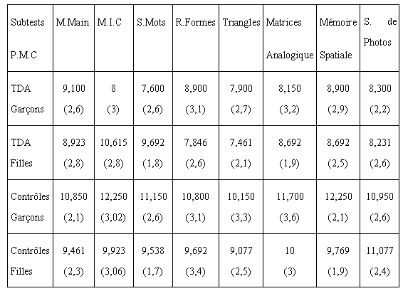 Tableau XX : Scores obtenus aux huit subtests des Processus Mentaux selon le sexe et le groupe – moyennes et (écart types).