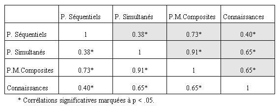 Tableau XXIV : Corrélations entre les échelles du K.ABC.