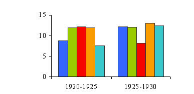 Figure 1.3 : Taux de croissance de la population dans les années 1920 (%)
