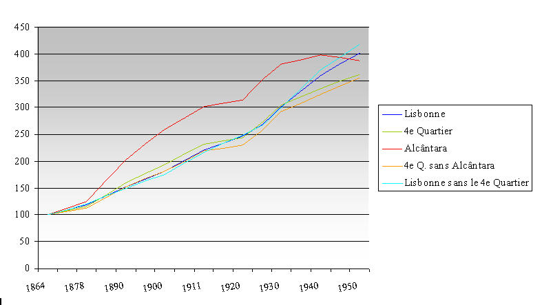 Figure 1.4. : Courbes de croissance démographique – base 100 en 1864