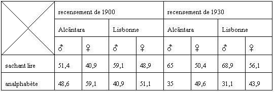 Tableau 2.1. : Niveau d'alphabétisation dans la paroisse civile d'Alcântara et à Lisbonne