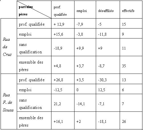 Tableaux 8.2. : Écarts en pourcentage avec la situation d'indépendance chez les couples associés à un lien de parenté déterminé sur la base d'indices patronymiques – 1900/1910