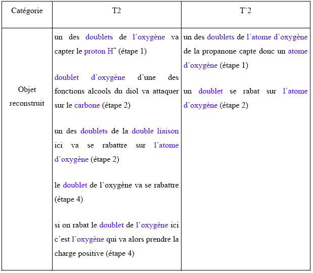 Tableau 2 - catégorie des objets reconstruits extraite des transcriptions de E